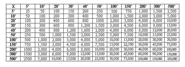 SQ.FT. Chart