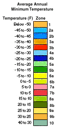 zones